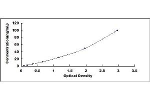 Typical standard curve (B4GALT1 ELISA Kit)