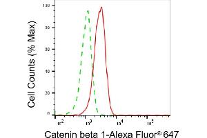 Flow cytometric analysis of Catenin beta 1 expression in HAP-1 cells using Catenin beta 1 antibody (ABIN7797932), 1:2,000). (CTNNB1 antibody)