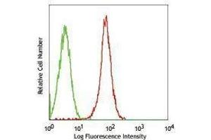 Flow Cytometry (FACS) image for anti-TEK Tyrosine Kinase, Endothelial (TEK) antibody (Biotin) (ABIN2660984) (TEK antibody  (Biotin))