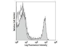 Flow Cytometry (FACS) image for anti-CD4 (CD4) antibody (PE-Cy7) (ABIN2659517) (CD4 antibody  (PE-Cy7))