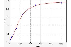 Typical standard curve