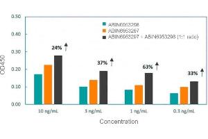 MAb sandwich ELISAs were compared for their ability to detect recombinant SARS-CoV-2 across 4 serial dilutions (10 ng/mL - 0.