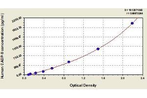 Typical standard curve (Caspase 8 ELISA Kit)