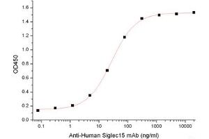 ELISA image for Sialic Acid Binding Ig-Like Lectin 15 (SIGLEC15) (Active) protein (His tag) (ABIN7320882) (SIGLEC15 Protein (His tag))