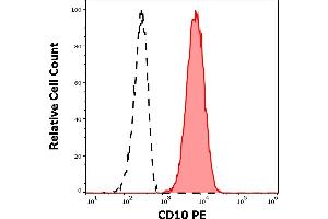 Separation of human neutrophil granulocytes (red-filled) from CD10 negative lymphocytes (black-dashed) in flow cytometry analysis (surface staining) of human peripheral whole blood stained using anti-human CD10 (MEM-78) PE antibody (20 μL reagent / 100 μL of peripheral whole blood). (MME antibody  (PE))