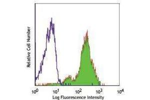 Flow Cytometry (FACS) image for anti-Selectin P Ligand (SELPLG) antibody (ABIN2664279) (SELPLG antibody)