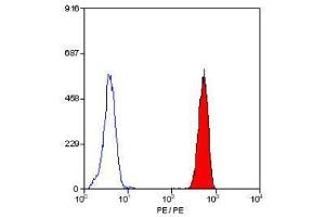 Flow Cytometry (FACS) image for anti-CD16 (CD16) antibody (PE) (ABIN180760) (CD16 antibody  (PE))