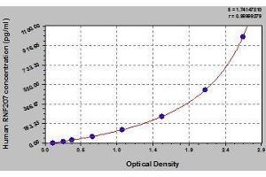 Typical standard curve (RNF207 ELISA Kit)