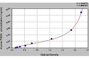 Typical Standard Curve (Peroxidasin ELISA Kit)