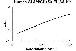 Human SLAM/CD150 PicoKine ELISA Kit standard curve