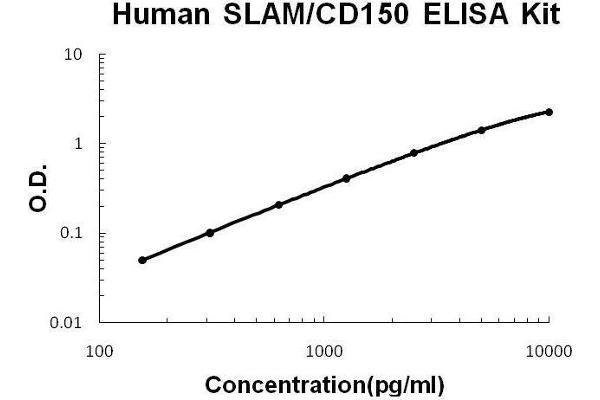 SLAMF1 ELISA 试剂盒