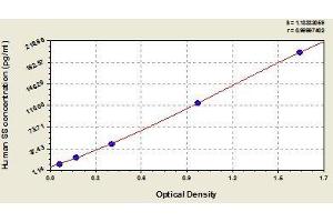 Typical standard curve (Somatostatin ELISA Kit)