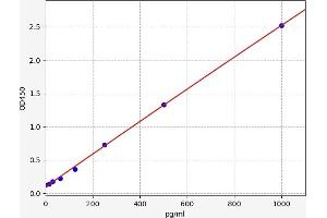 Typical standard curve (MIOX ELISA Kit)