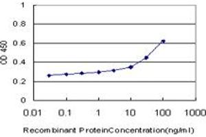Detection limit for recombinant GST tagged PCDH1 is approximately 0. (Protocadherin 1 antibody  (AA 62-169))