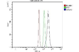 Flow Cytometry analysis of SH-SY5Y cells using anti-SFRS3 antibody (ABIN3043298). (SRSF3 antibody  (N-Term))