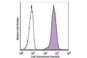 Flow Cytometry (FACS) image for anti-V-Set Domain Containing T Cell Activation Inhibitor 1 (VTCN1) antibody (PerCP-Cy5.5) (ABIN2659922) (VTCN1 antibody  (PerCP-Cy5.5))