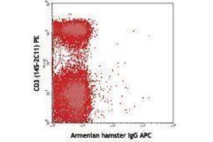 Flow Cytometry (FACS) image for anti-T-Cell Receptor gamma/delta (TCR gamma/delta) antibody (APC) (ABIN2658826) (TCR gamma/delta antibody  (APC))