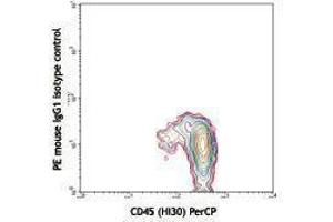 Flow Cytometry (FACS) image for anti-CD34 (CD34) antibody (PE) (ABIN2663390) (CD34 antibody  (PE))