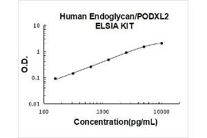 Typical Standard Curve