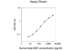 ELISA image for Nerve Growth Factor beta (NGFB) ELISA Kit (ABIN624954) (NGFB ELISA Kit)