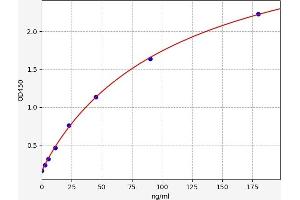 Typical standard curve (CKMT1B ELISA Kit)