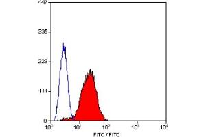 Staining of human peripheral blood platelets with MOUSE ANTI HUMAN CD31:BIOTIN (ABIN119125). (CD31 antibody  (Biotin))