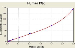 Diagramm of the ELISA kit to detect Human FGalphawith the optical density on the x-axis and the concentration on the y-axis. (FGA ELISA Kit)