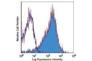 Flow Cytometry (FACS) image for anti-Chemokine (C-X-C Motif) Receptor 4 (CXCR4) antibody (PE-Cy5) (ABIN2658928) (CXCR4 antibody  (PE-Cy5))