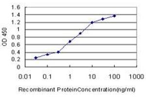 Detection limit for recombinant GST tagged TWSG1 is approximately 0. (TWSG1 antibody  (AA 124-223))