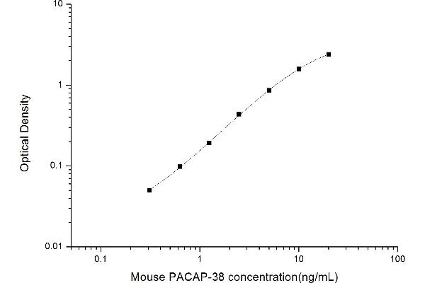 PACAP-38 ELISA Kit