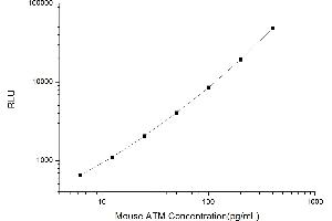 Typical standard curve (ATM CLIA Kit)