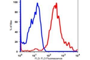 Image no. 2 for anti-HLA-DR (HLA-DR) antibody (PerCP) (ABIN2704373)