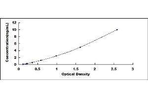 Typical standard curve