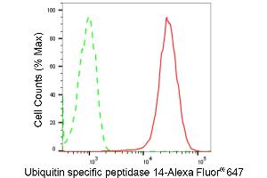 Flow cytometric analysis of Ubiquitin specific peptidase 14 expression in HepG2 cells using Ubiquitin specific peptidase 14 antibody (ABIN7800727), 1:2,000).