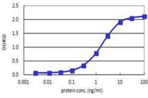 Sandwich ELISA detection sensitivity ranging from 0.