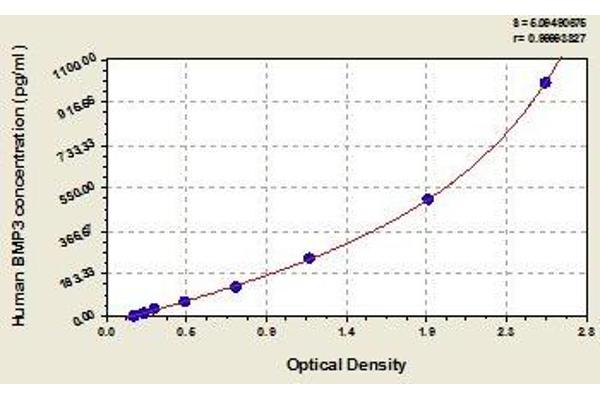 BMP3 ELISA Kit