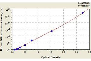 Typical Standard Curve (GGH ELISA Kit)