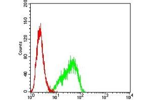 Flow Cytometry (FACS) image for anti-Leukocyte Immunoglobulin-Like Receptor, Subfamily A (With TM Domain), Member 4 (LILRA4) (AA 24-178) antibody (ABIN7193650)