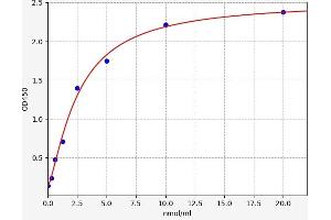 High Density Lipoprotein (HDL) ELISA Kit