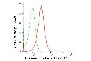 Flow cytometric analysis of presenilin 1 expression in HT- cells using presenilin 1 antibody (ABIN7799897), 1:2,000).
