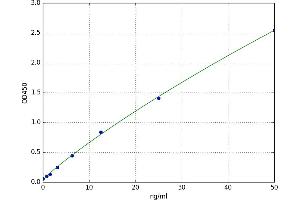 A typical standard curve (ALDH16A1 ELISA Kit)