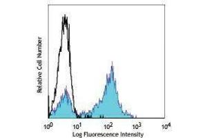 Flow Cytometry (FACS) image for anti-CD5 (CD5) antibody (Pacific Blue) (ABIN2662282) (CD5 antibody  (Pacific Blue))