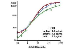 Standard curves for the simultaneous detection of the toxins in buffer, milk and plasma using an ELISA protein microarray. (Botulinum Neurotoxin Type B (BoNT/B) antibody)