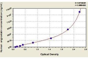 Typical standard curve (Angiostatin ELISA Kit)