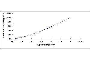 Typical standard curve (GAD Ab ELISA Kit)