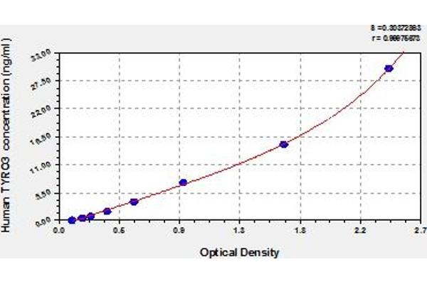 TYRO3 ELISA Kit