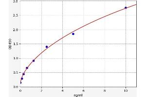 Typical standard curve (SCGB2A1 ELISA Kit)