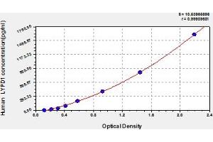 Typical Standard Curve (LYPD1 ELISA Kit)