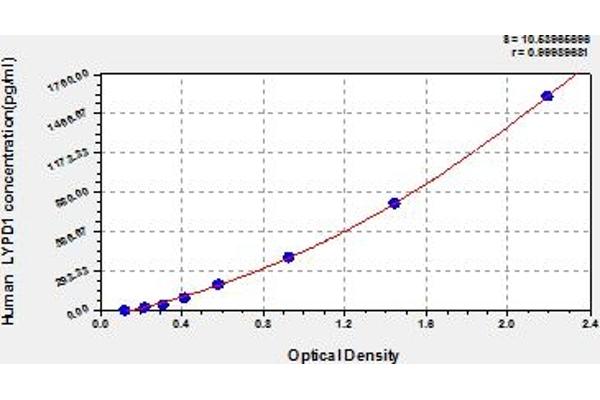 LYPD1 ELISA Kit