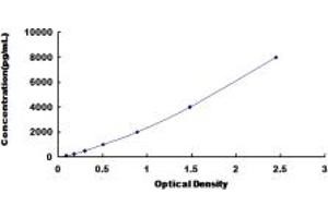 Typical standard curve (PDGFC ELISA Kit)